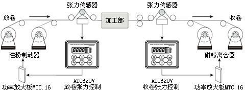 張力控制糾偏系統(tǒng) 張力控制糾偏系統(tǒng)